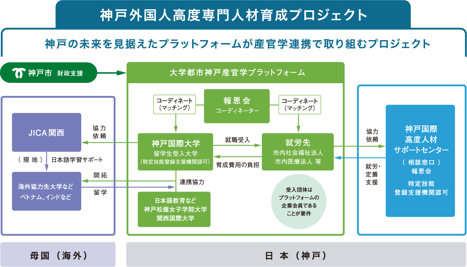 プロジェクトフロー図